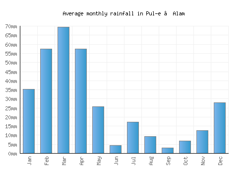 Pul-e ‘Alam monthly rainfall chart (mm)
