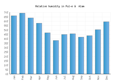 Pul-e ‘Alam relative humidity averages