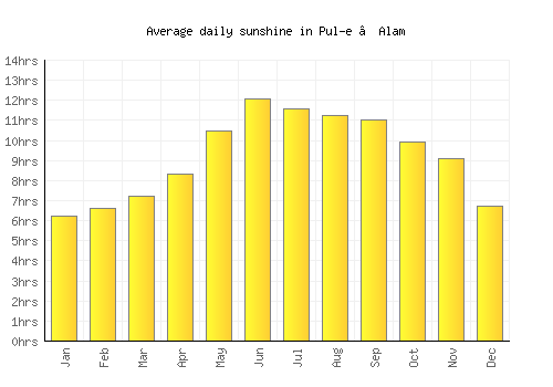 Pul-e ‘Alam average daily sunshine chart