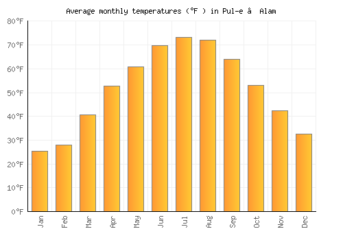 Pul-e ‘Alam average temperature chart (Fahrenheit)