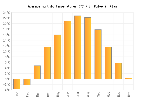 Pul-e ‘Alam average temperature chart (Celsius)