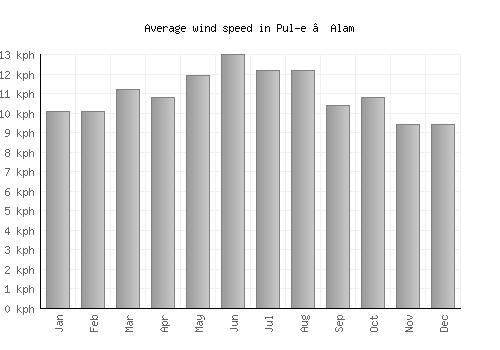 Pul-e ‘Alam average winspeed by month (km/h)