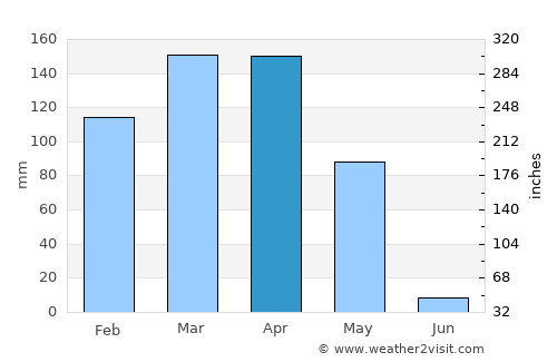 Pul-e Ḩişār average rain in April