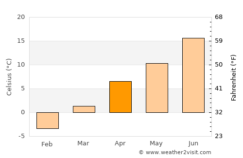 Pul-e Ḩişār average temperature in April
