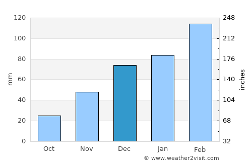 Pul-e Ḩişār average rain in December