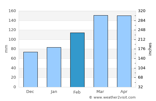 Pul-e Ḩişār average rain in February