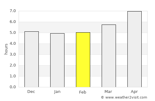 Pul-e Ḩişār average rain in February