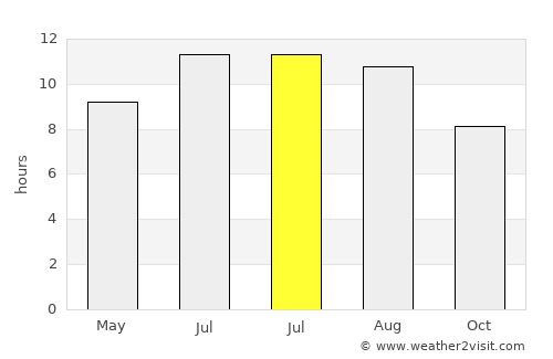 Pul-e Ḩişār average rain in July