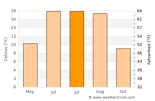 Pul-e Ḩişār average temperature in July