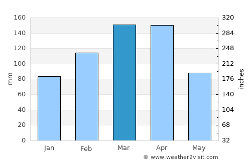 Pul-e Ḩişār average rain in March