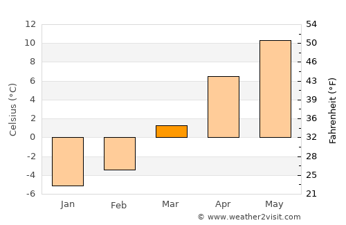 Pul-e Ḩişār average temperature in March