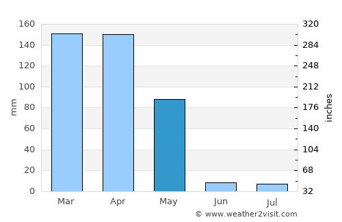Pul-e Ḩişār average rain in May
