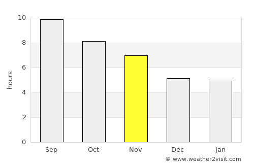 Pul-e Ḩişār average rain in November