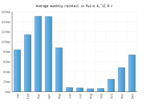Pul-e Ḩişār monthly rainfall chart (mm)