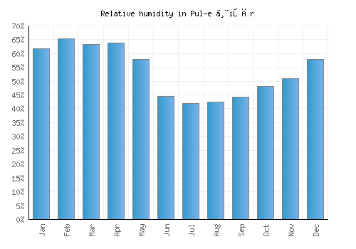 Pul-e Ḩişār relative humidity averages