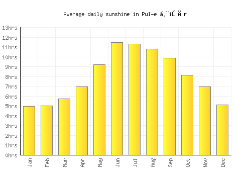 Pul-e Ḩişār average daily sunshine chart