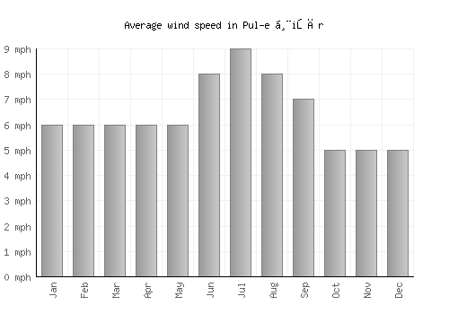 Pul-e Ḩişār average winspeed by month (mph)