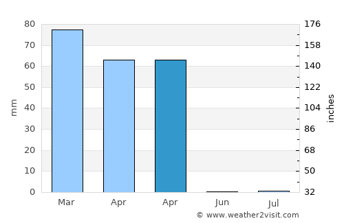 Pul-e Khumrī average rain in April