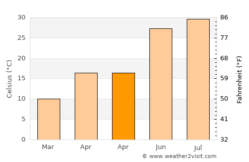 Pul-e Khumrī average temperature in April