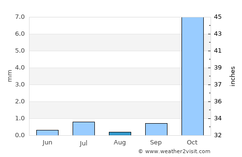 Pul-e Khumrī average rain in August