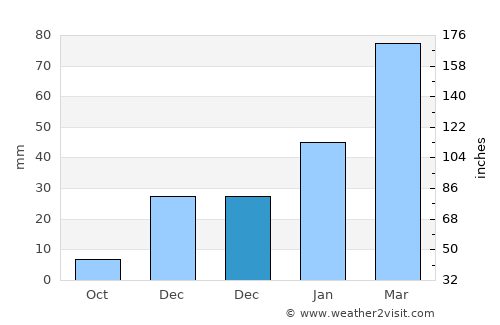 Pul-e Khumrī average rain in December