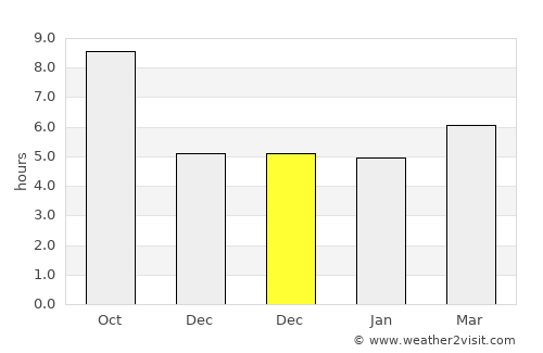 Pul-e Khumrī average rain in December