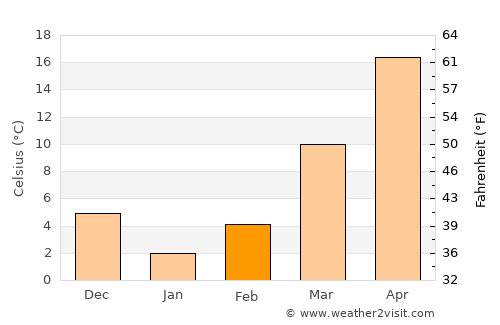 Pul-e Khumrī average temperature in February