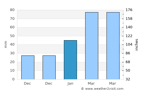 Pul-e Khumrī average rain in January
