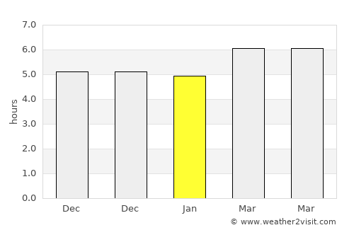 Pul-e Khumrī average rain in January