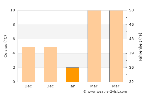 Pul-e Khumrī average temperature in January