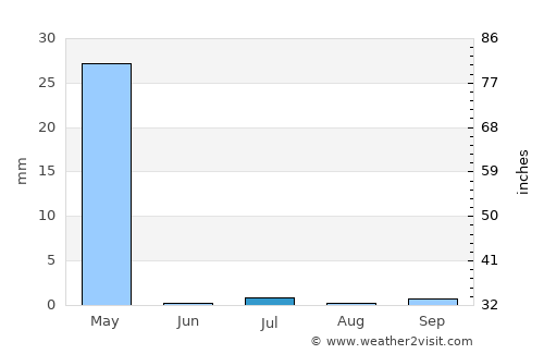 Pul-e Khumrī average rain in July