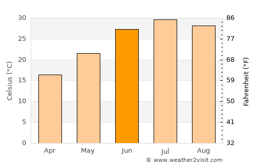 Pul-e Khumrī average temperature in June