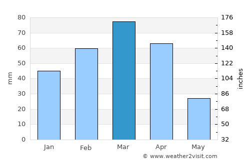 Pul-e Khumrī average rain in March