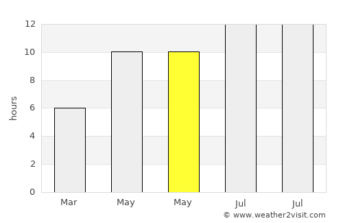 Pul-e Khumrī average rain in May