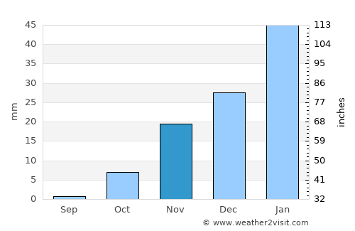 Pul-e Khumrī average rain in November
