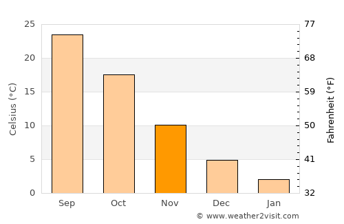 Pul-e Khumrī average temperature in November