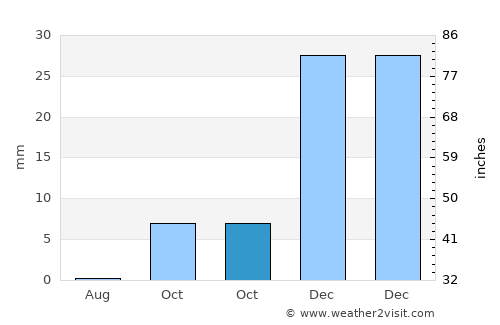 Pul-e Khumrī average rain in October