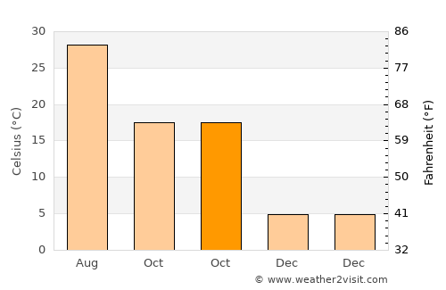 Pul-e Khumrī average temperature in October