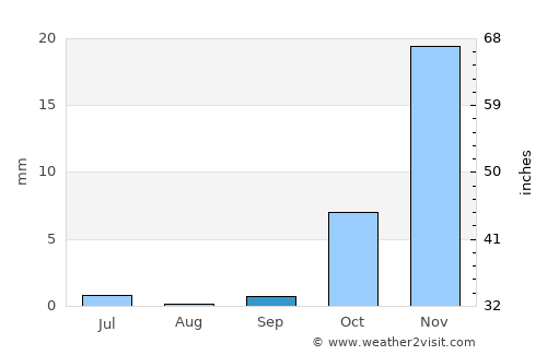 Pul-e Khumrī average rain in September