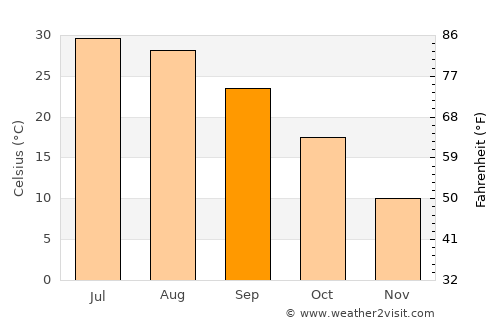 Pul-e Khumrī average temperature in September