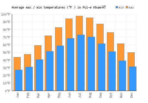 Pul-e Khumrī average minimum / maximum temperatures (Fahrenheit)