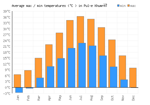 Pul-e Khumrī average minimum / maximum temperatures (Celsius)