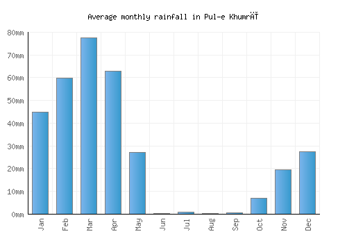 Pul-e Khumrī monthly rainfall chart (mm)
