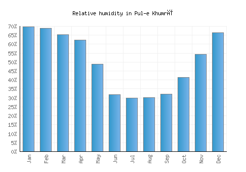 Pul-e Khumrī relative humidity averages