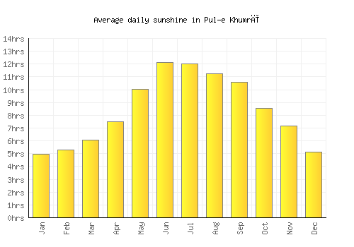 Pul-e Khumrī average daily sunshine chart