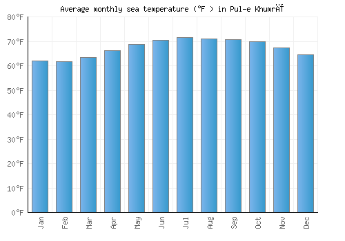 Pul-e Khumrī average sea temperature chart (Fahrenheit)