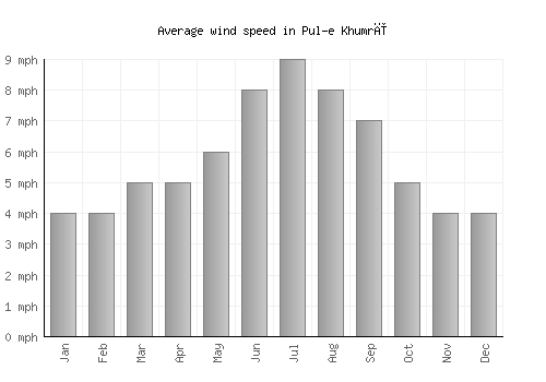 Pul-e Khumrī average winspeed by month (mph)