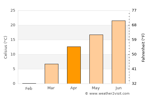Pul-e Sangī average temperature in April