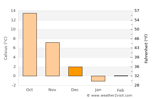 Pul-e Sangī average temperature in December