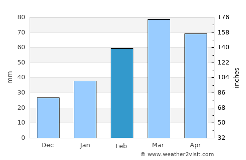 Pul-e Sangī average rain in February